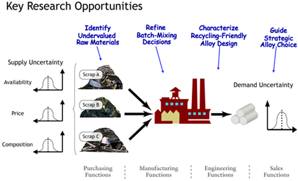 graph illustrating key research opportunities in recycling