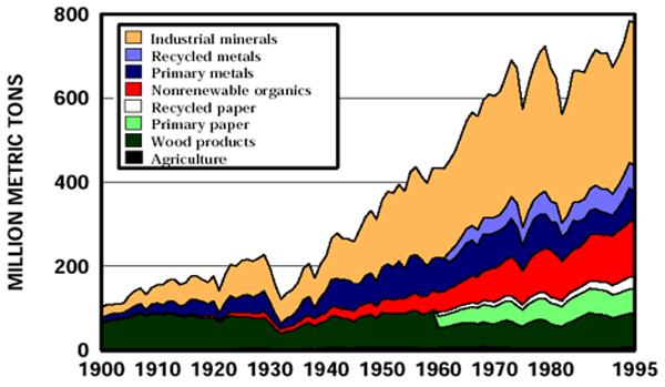 graph illustrating U.S. raw materials consumption