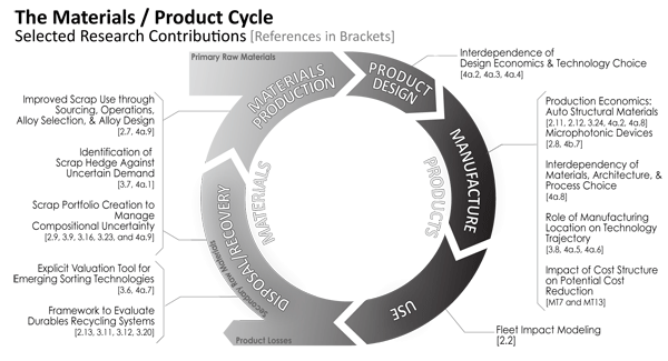 Materials cycle